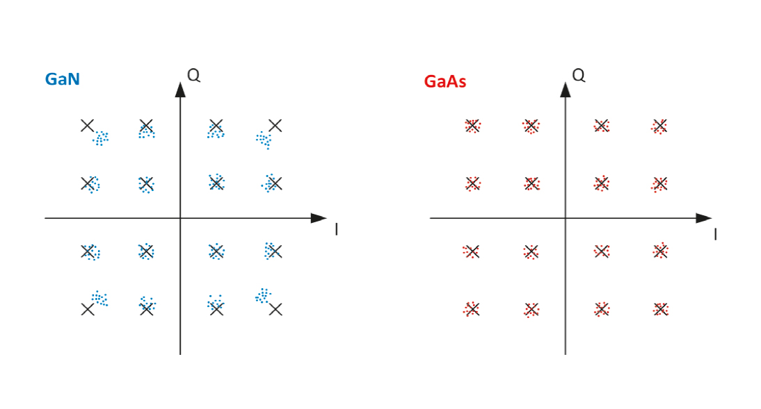 Figure 3 The data points in the constellation diagram move towards the center, as the amplification of the signal components with high power decreases.