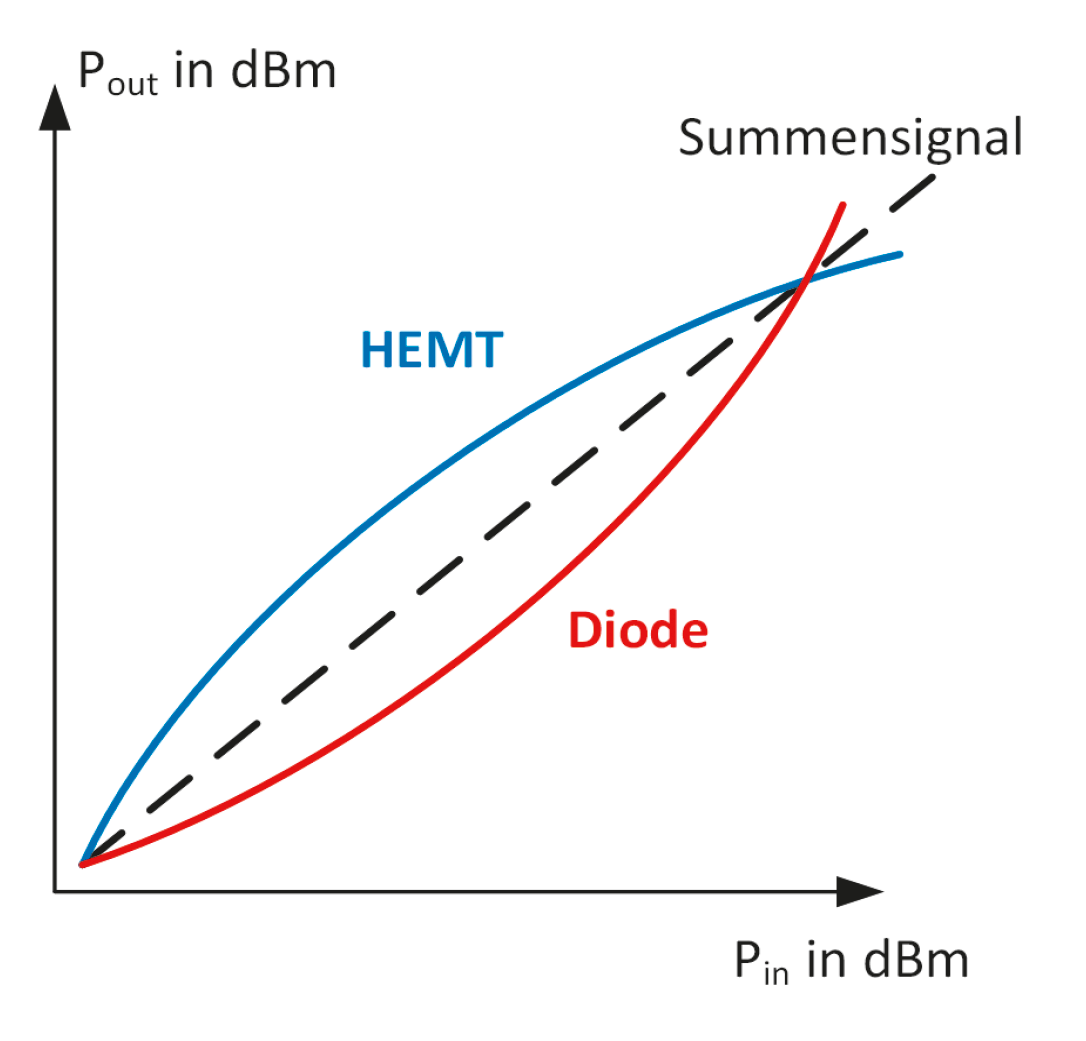 Figure 4 Compensation of a distorted characteristic
