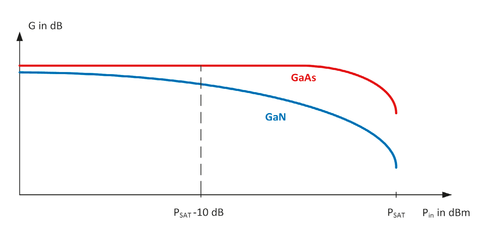 Figure 2: Power Amplifier Gallium Nitride compared with Gallium Arsenide